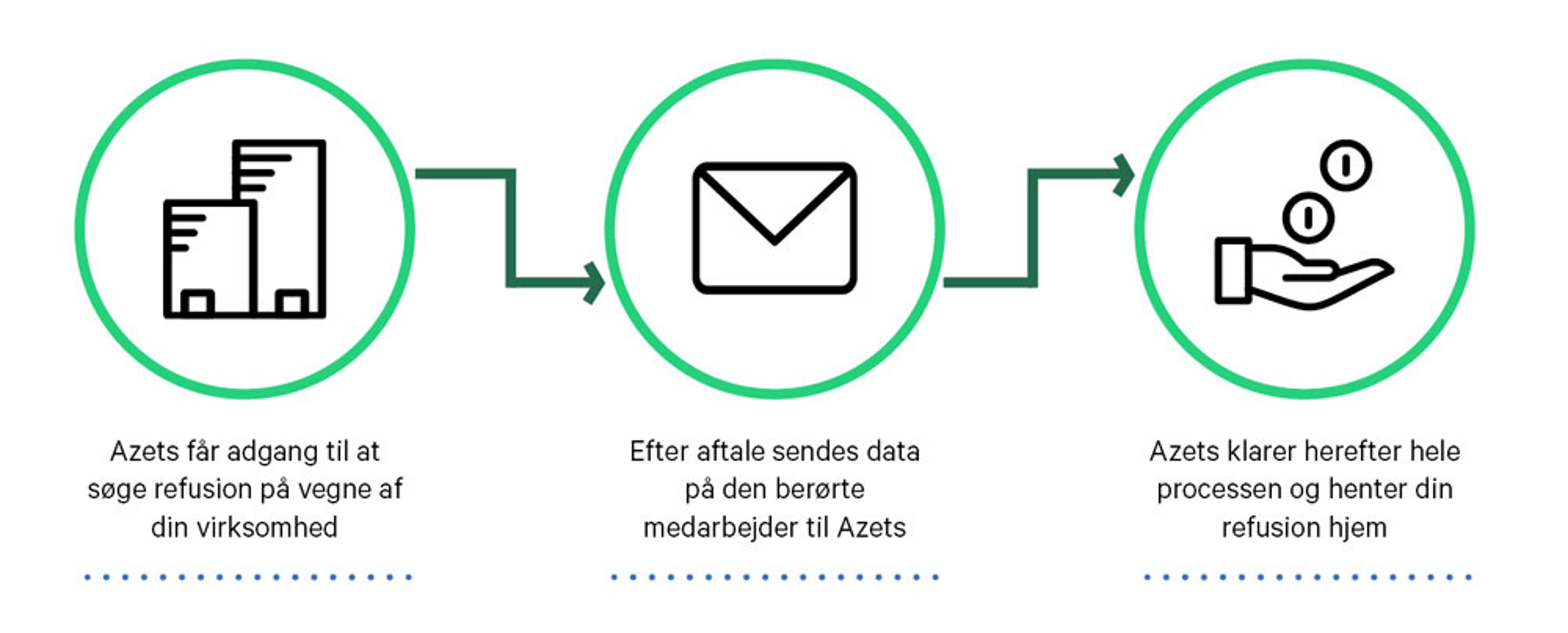 Sådan foregår refusionsprocessen hos Azets
